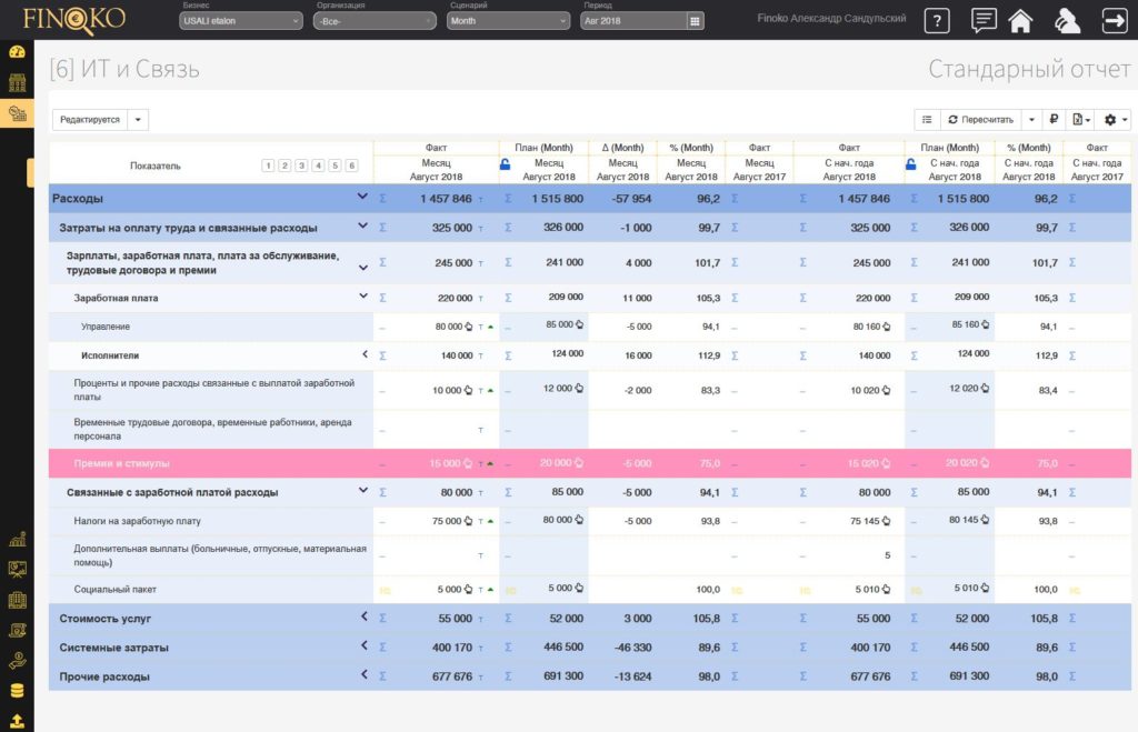 Затраты на оплату труда ИТ и связанные расходы