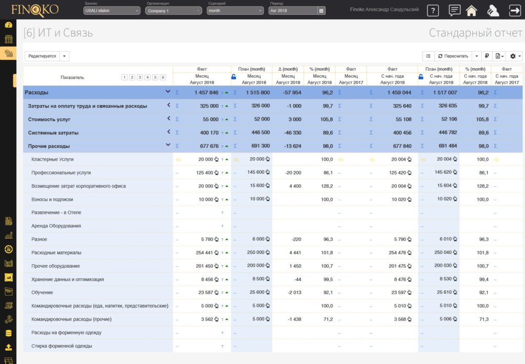 Прочие расходы в бюджете ИТ департамента гостиницы