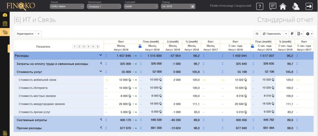 Стоимость услуг (связь и интернет)