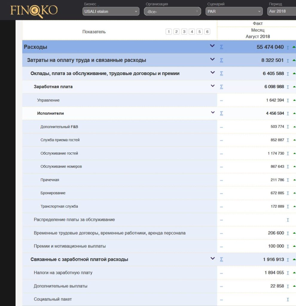 Анализ затрат на персонал департамента проживание
