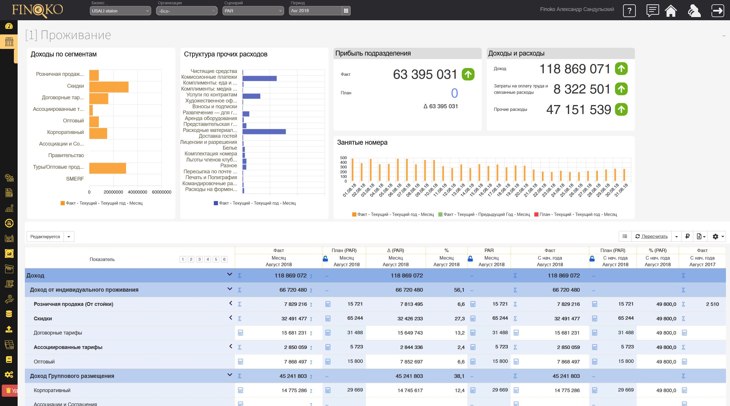 USALI Отчет департамента проживание (rooms)